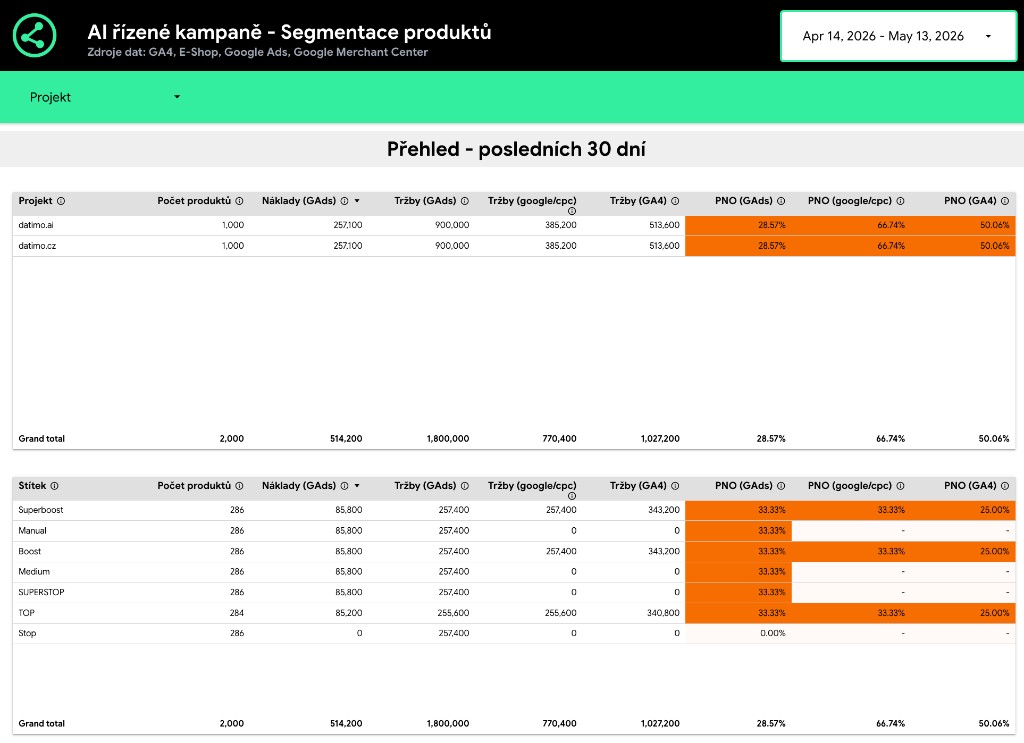 Report segmentace: podíl budgetu a PNO podle štítků TOP, BOOST, MEDIUM, STOP