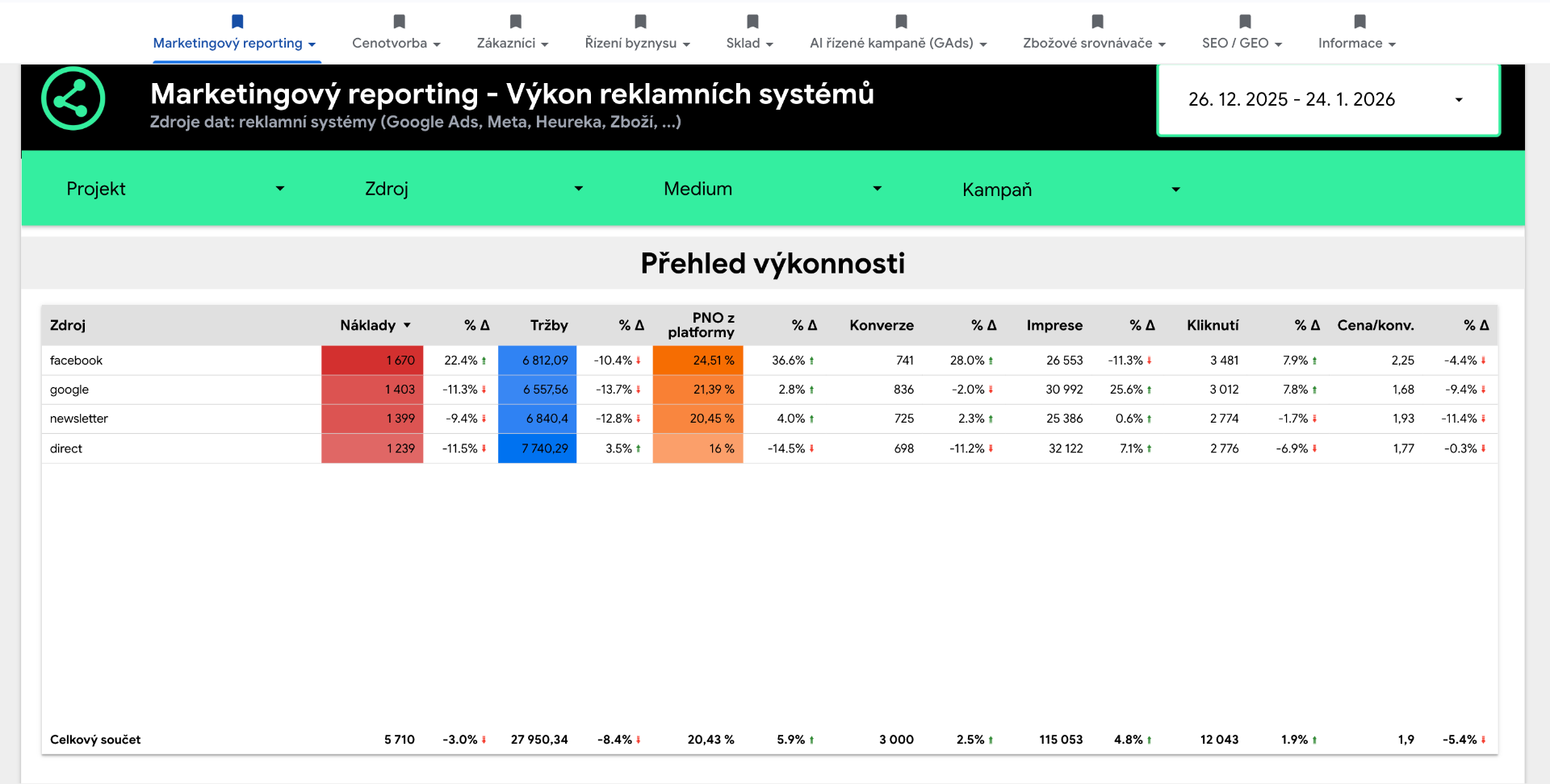 Marketing Reporting - Executive Summary