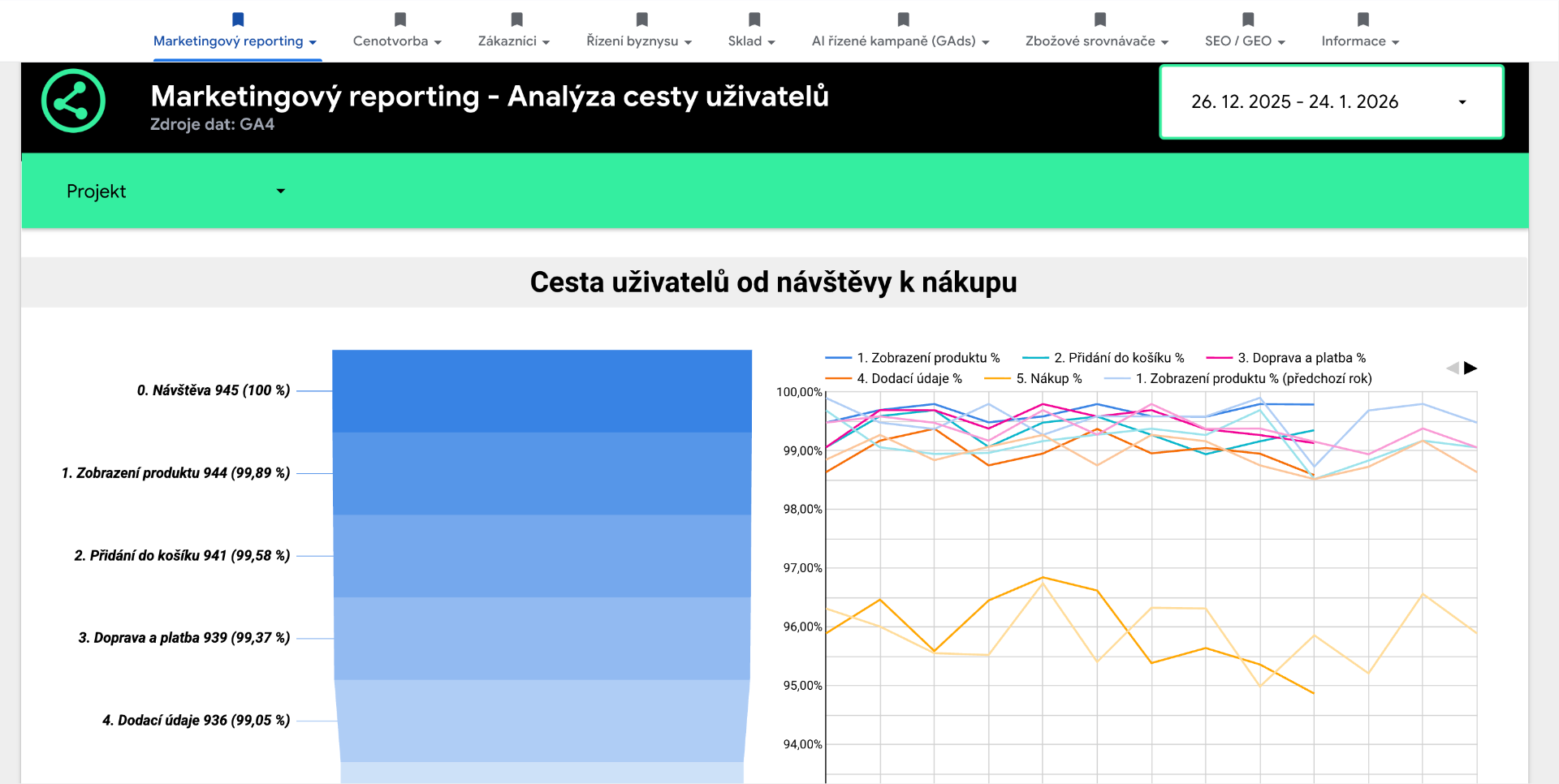 Cesta uživatelů od návštěvy k nákupu - funnel a trendy