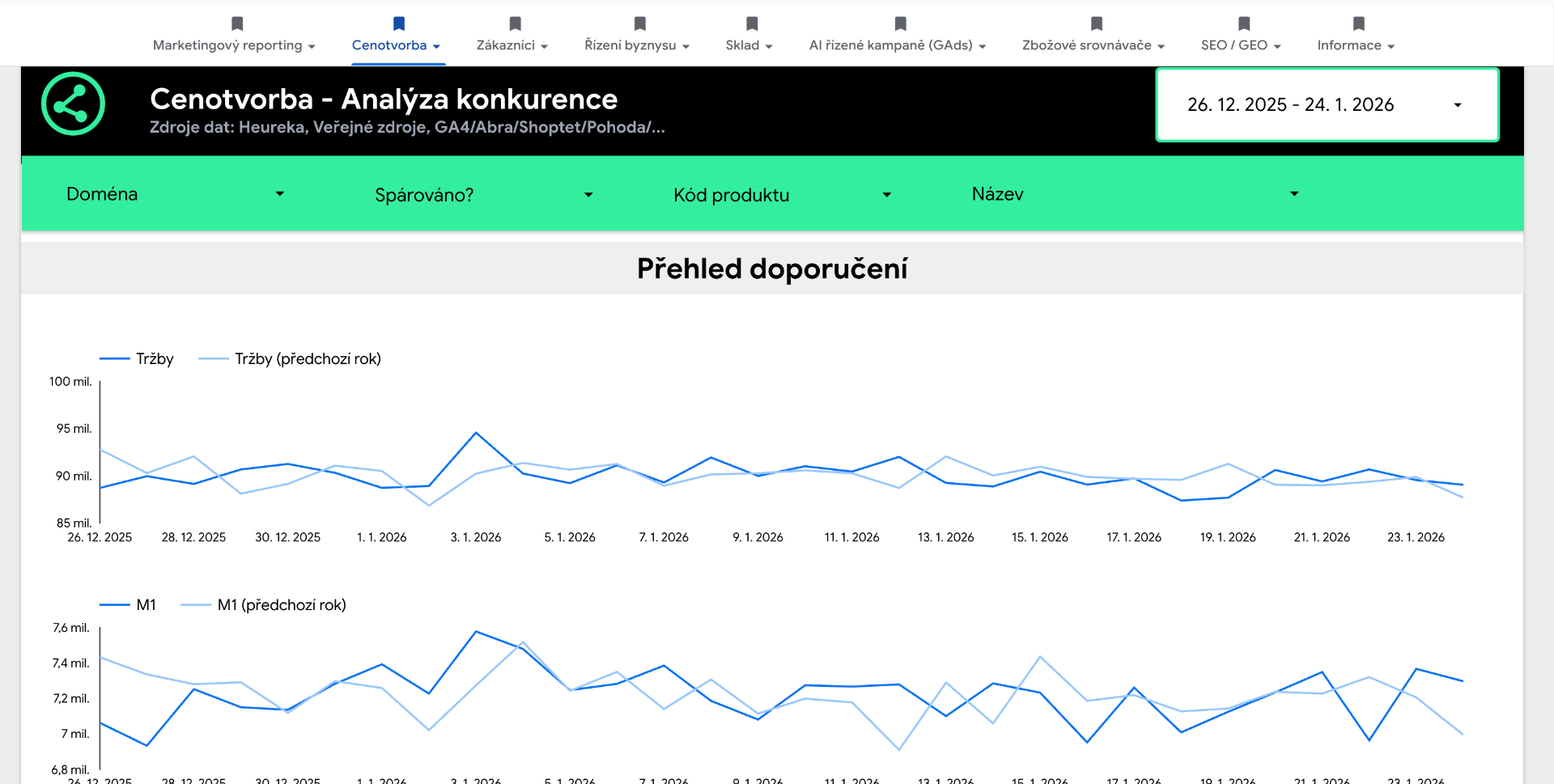 Analýza konkurence - přehled doporučení
